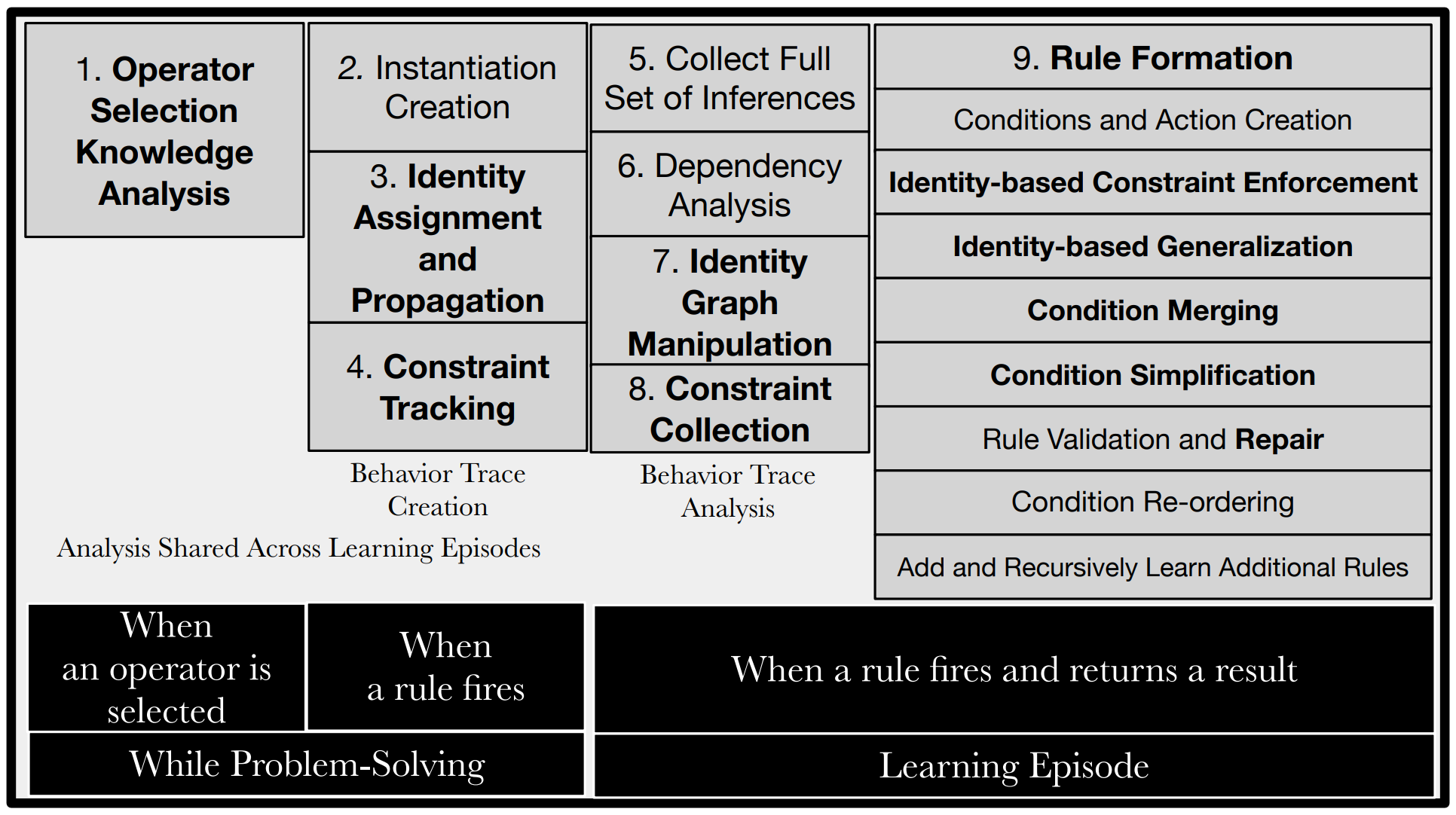 Note that the two rows on the bottom indicate when each component occurs during Soar’s processing.